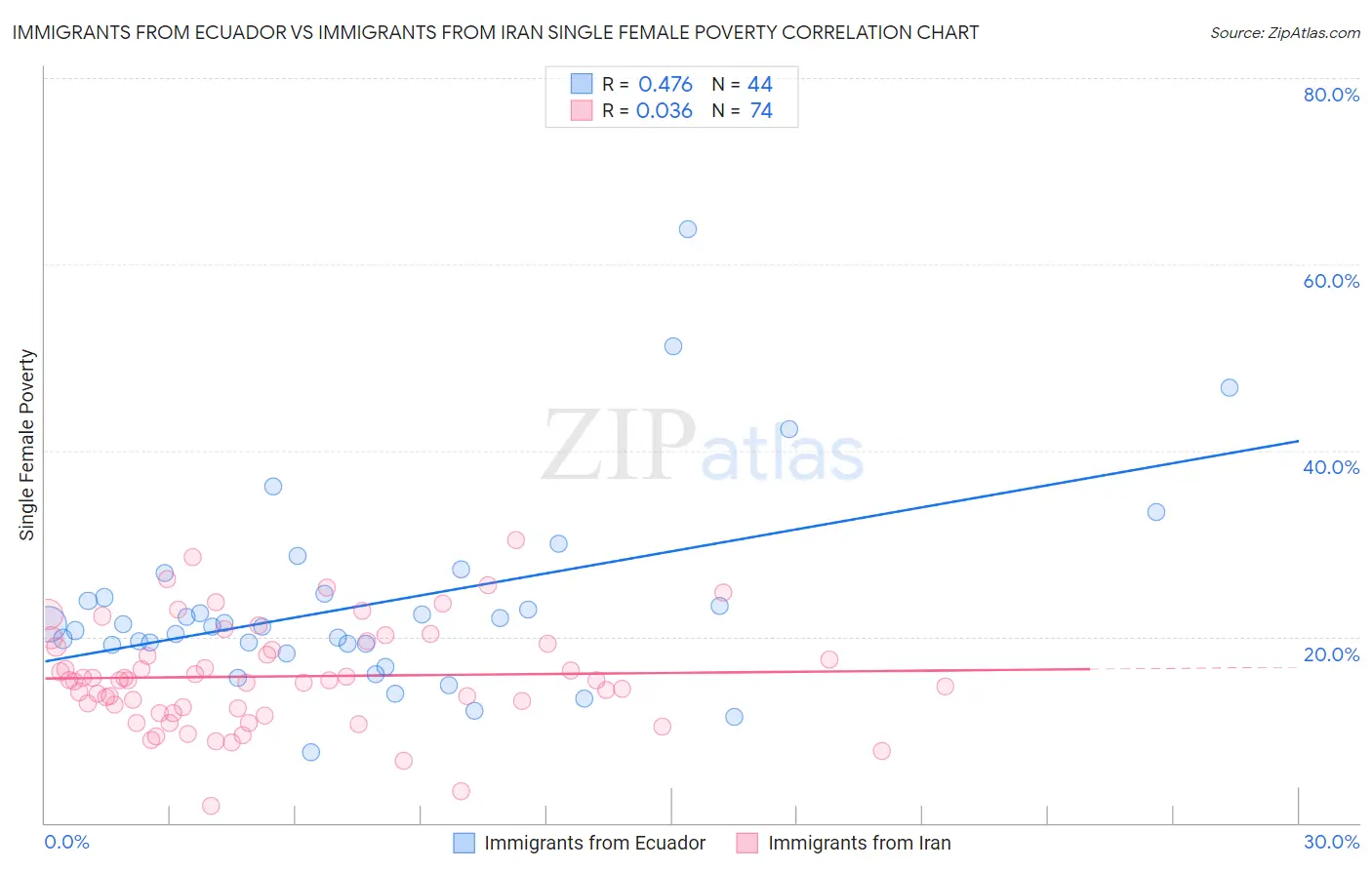 Immigrants from Ecuador vs Immigrants from Iran Single Female Poverty