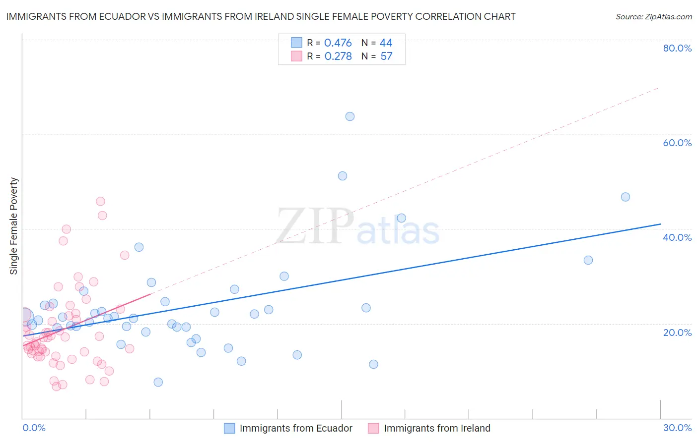 Immigrants from Ecuador vs Immigrants from Ireland Single Female Poverty