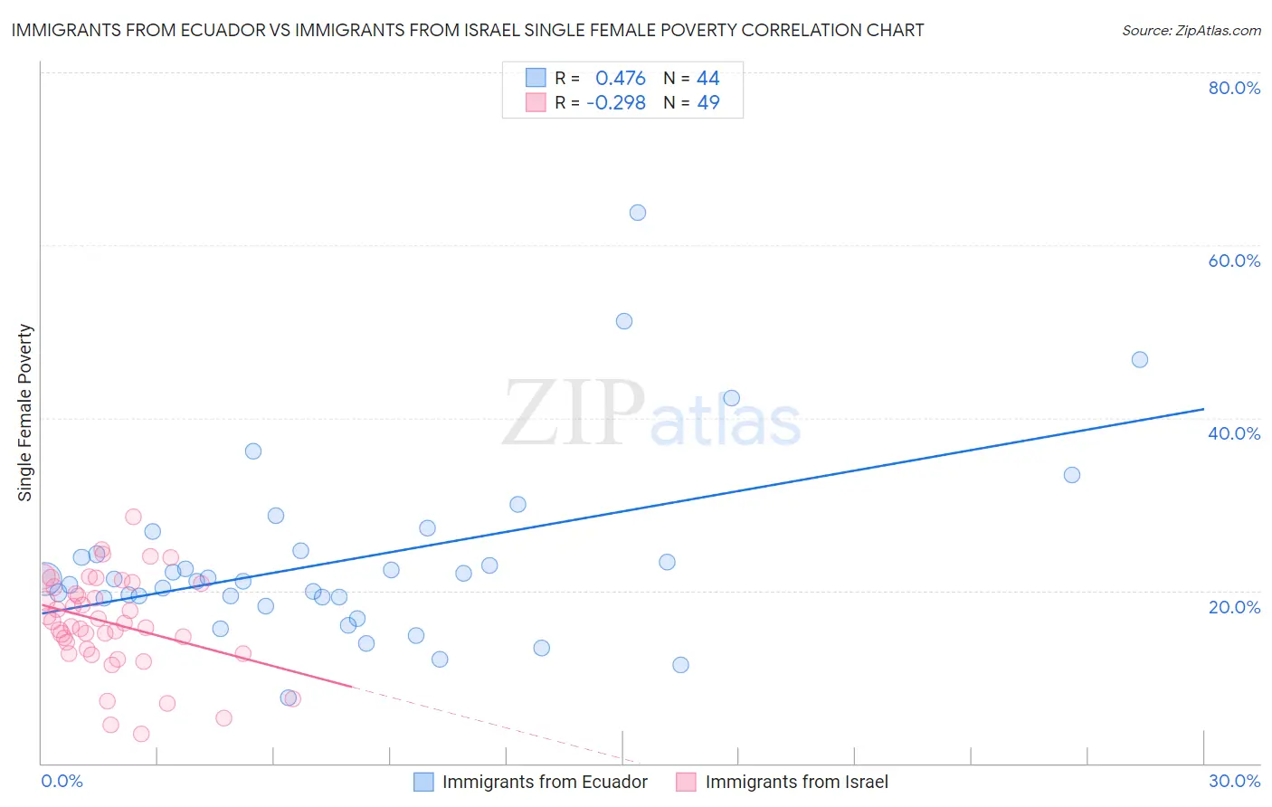 Immigrants from Ecuador vs Immigrants from Israel Single Female Poverty