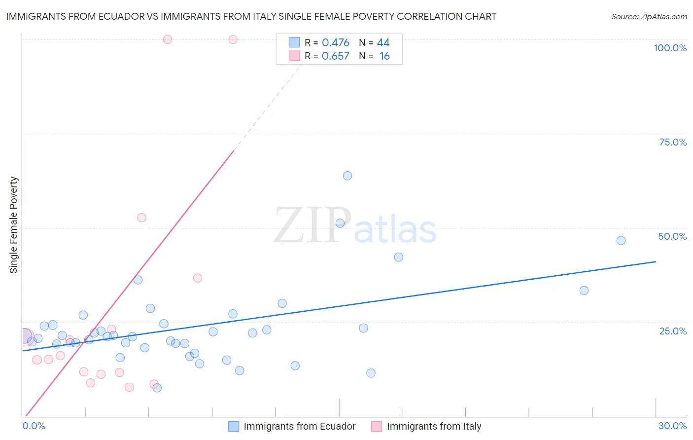 Immigrants from Ecuador vs Immigrants from Italy Single Female Poverty
