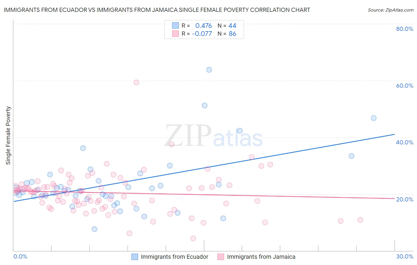 Immigrants from Ecuador vs Immigrants from Jamaica Single Female Poverty