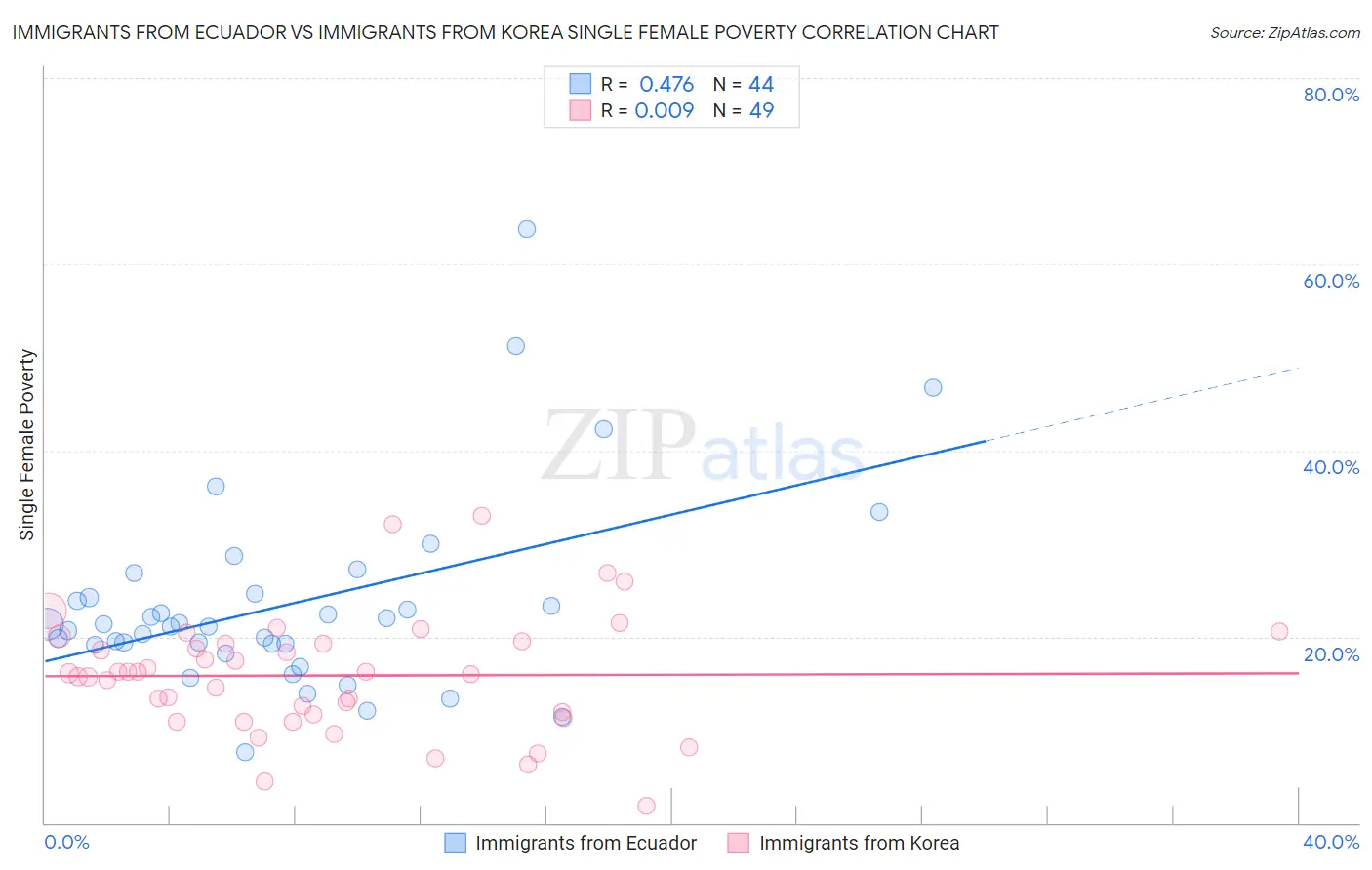 Immigrants from Ecuador vs Immigrants from Korea Single Female Poverty