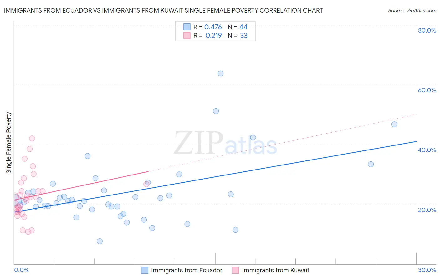 Immigrants from Ecuador vs Immigrants from Kuwait Single Female Poverty