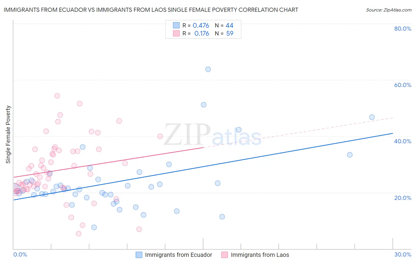 Immigrants from Ecuador vs Immigrants from Laos Single Female Poverty