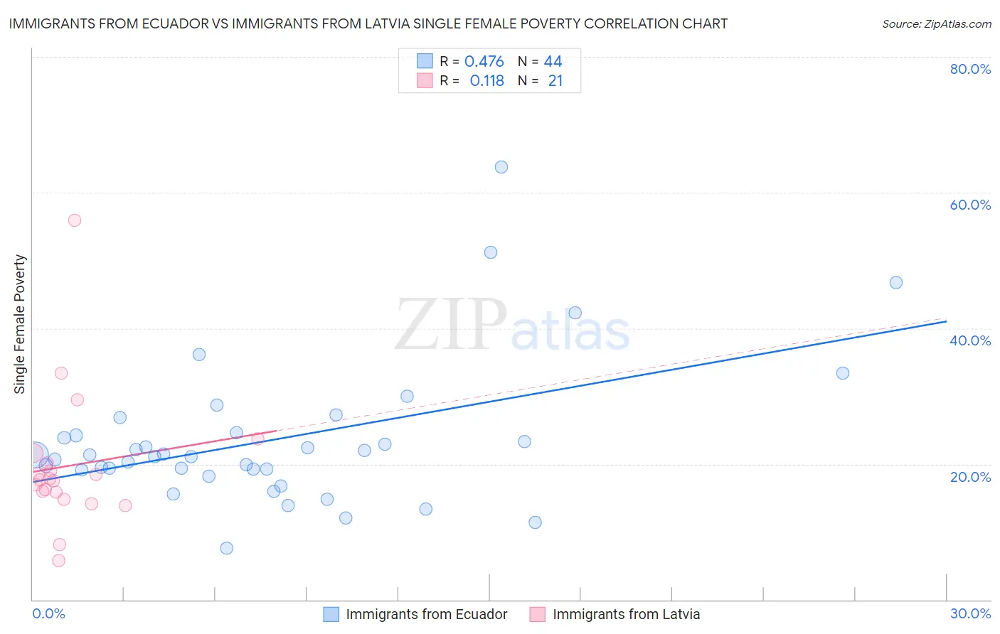 Immigrants from Ecuador vs Immigrants from Latvia Single Female Poverty