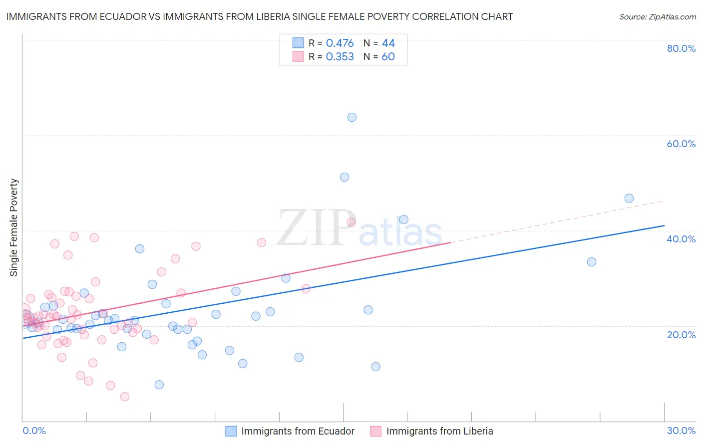 Immigrants from Ecuador vs Immigrants from Liberia Single Female Poverty