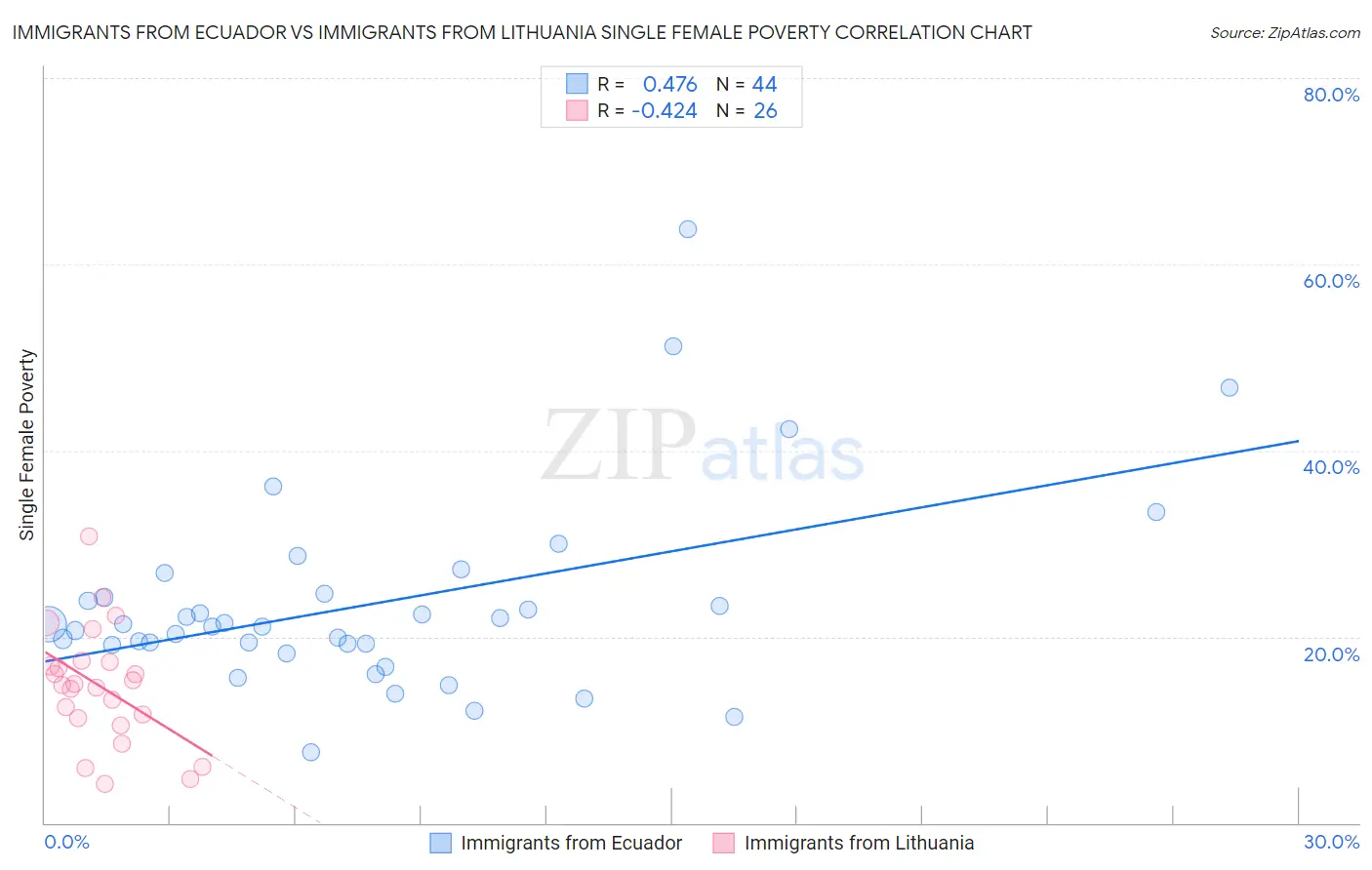 Immigrants from Ecuador vs Immigrants from Lithuania Single Female Poverty