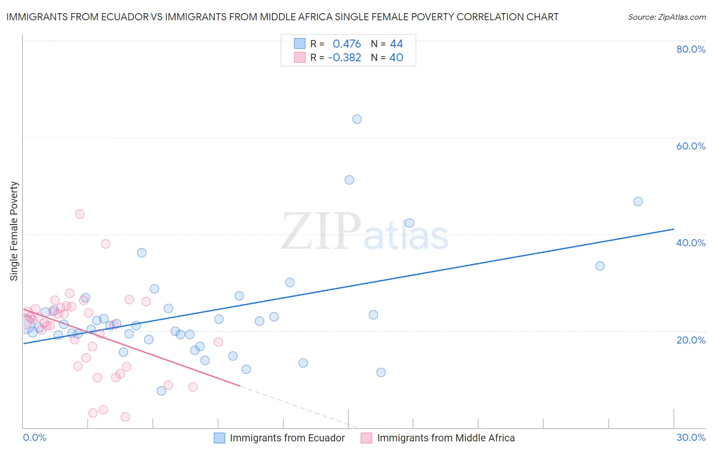 Immigrants from Ecuador vs Immigrants from Middle Africa Single Female Poverty