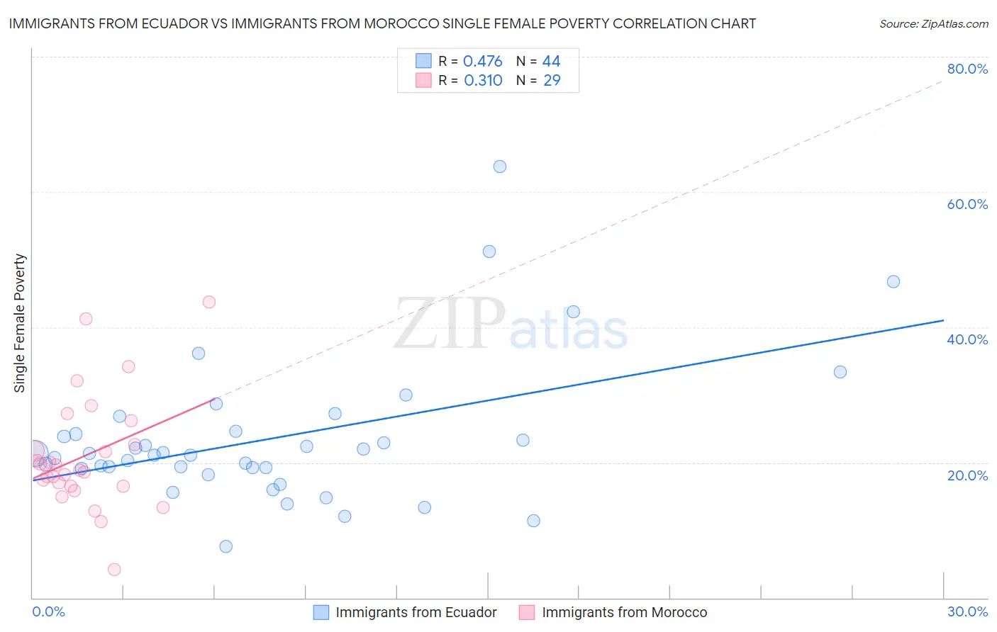 Immigrants from Ecuador vs Immigrants from Morocco Single Female Poverty