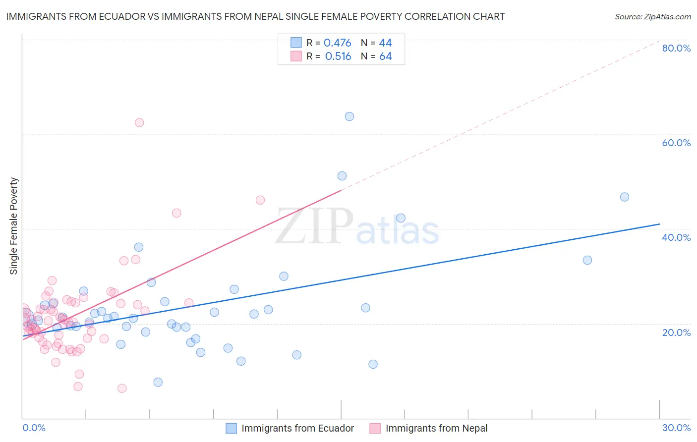 Immigrants from Ecuador vs Immigrants from Nepal Single Female Poverty