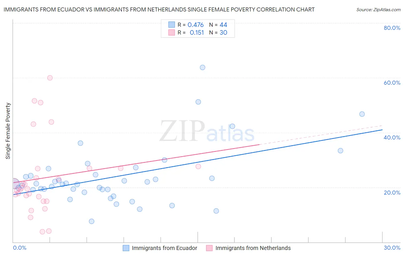 Immigrants from Ecuador vs Immigrants from Netherlands Single Female Poverty