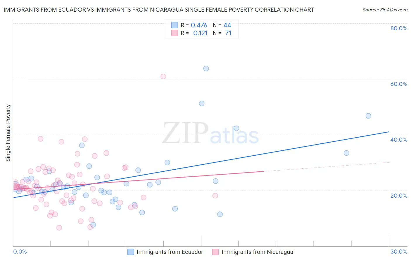 Immigrants from Ecuador vs Immigrants from Nicaragua Single Female Poverty