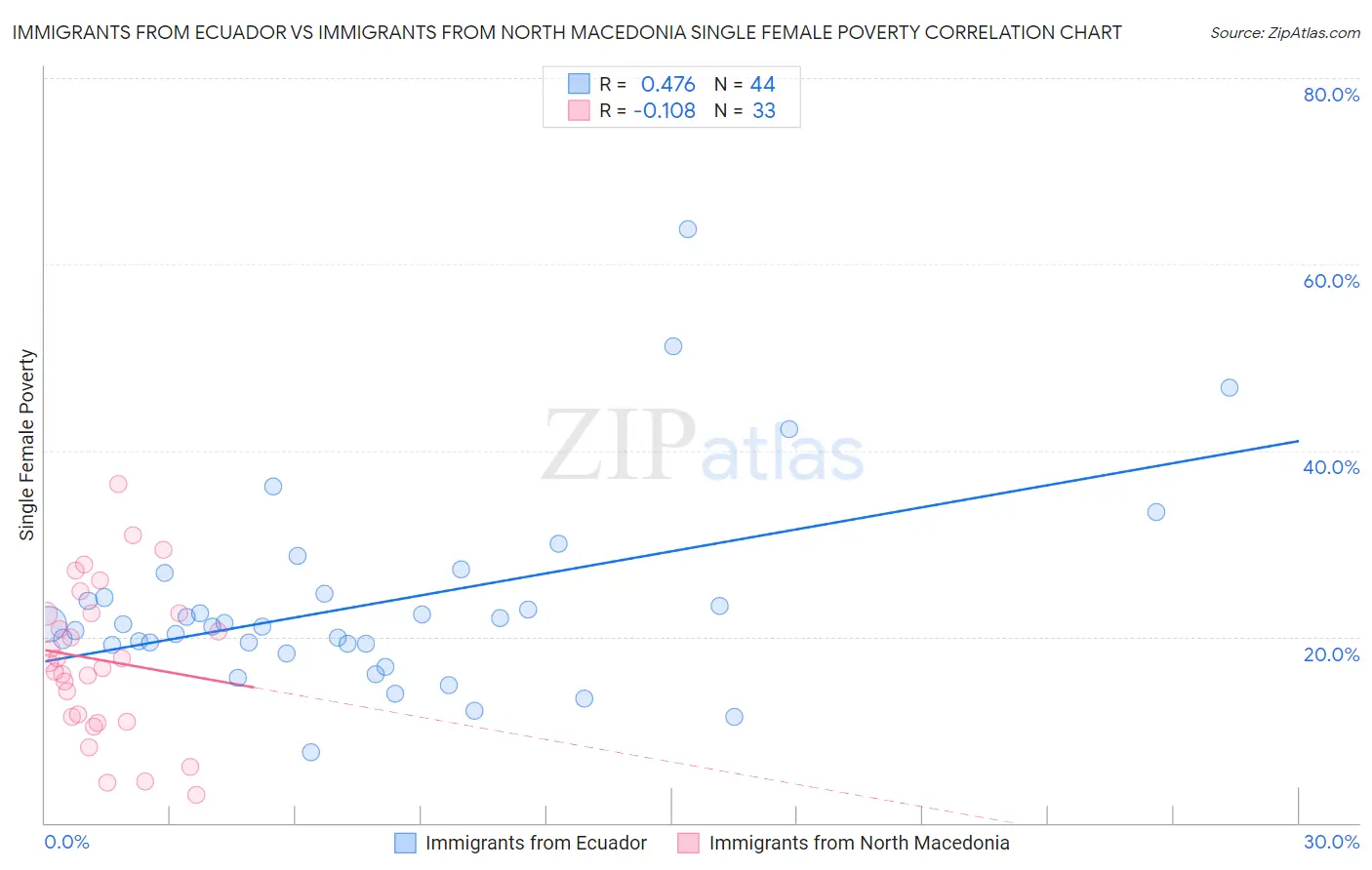 Immigrants from Ecuador vs Immigrants from North Macedonia Single Female Poverty