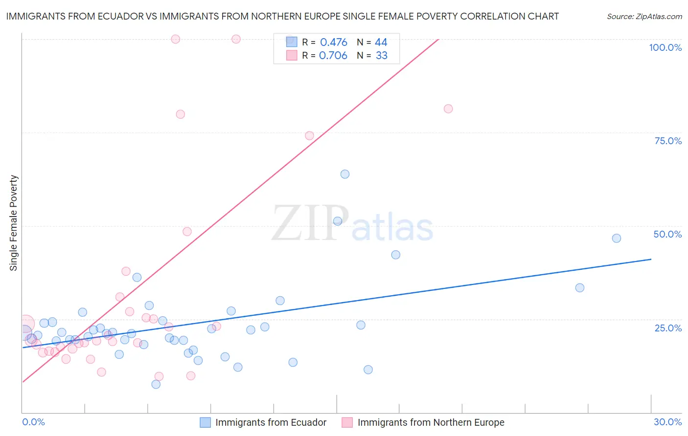 Immigrants from Ecuador vs Immigrants from Northern Europe Single Female Poverty