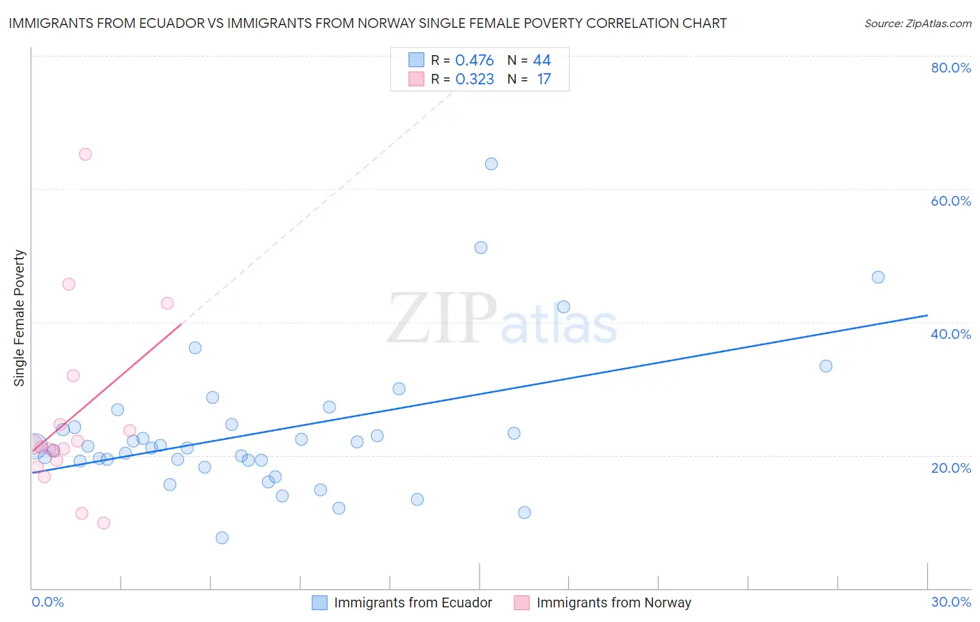 Immigrants from Ecuador vs Immigrants from Norway Single Female Poverty