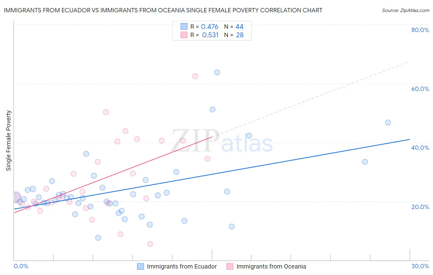 Immigrants from Ecuador vs Immigrants from Oceania Single Female Poverty