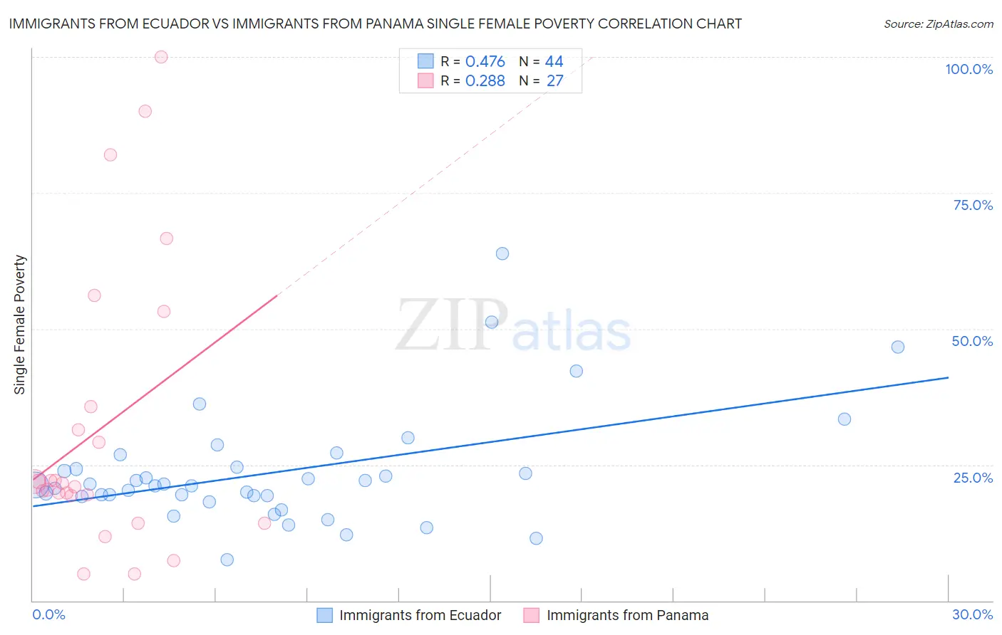 Immigrants from Ecuador vs Immigrants from Panama Single Female Poverty