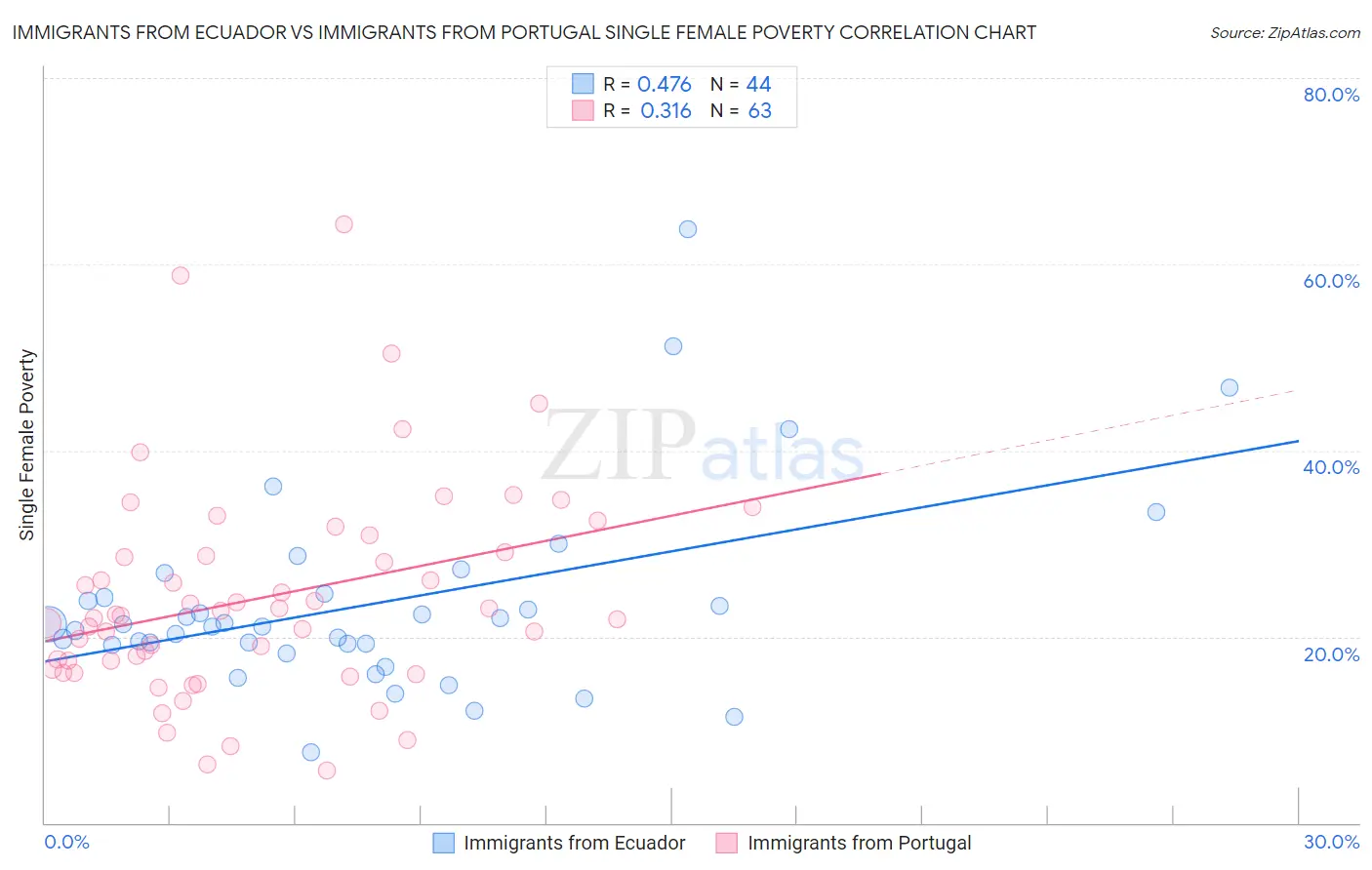 Immigrants from Ecuador vs Immigrants from Portugal Single Female Poverty