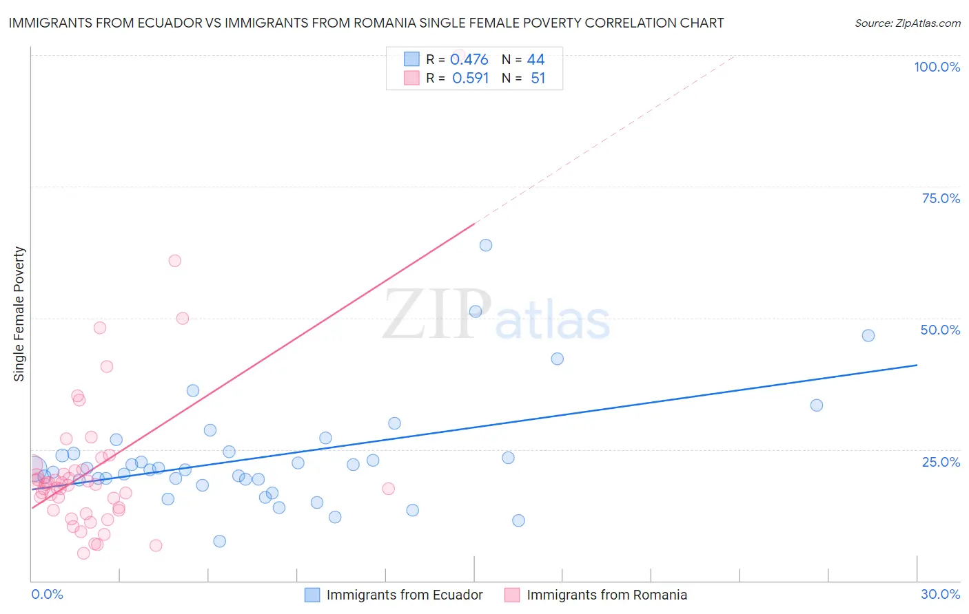 Immigrants from Ecuador vs Immigrants from Romania Single Female Poverty