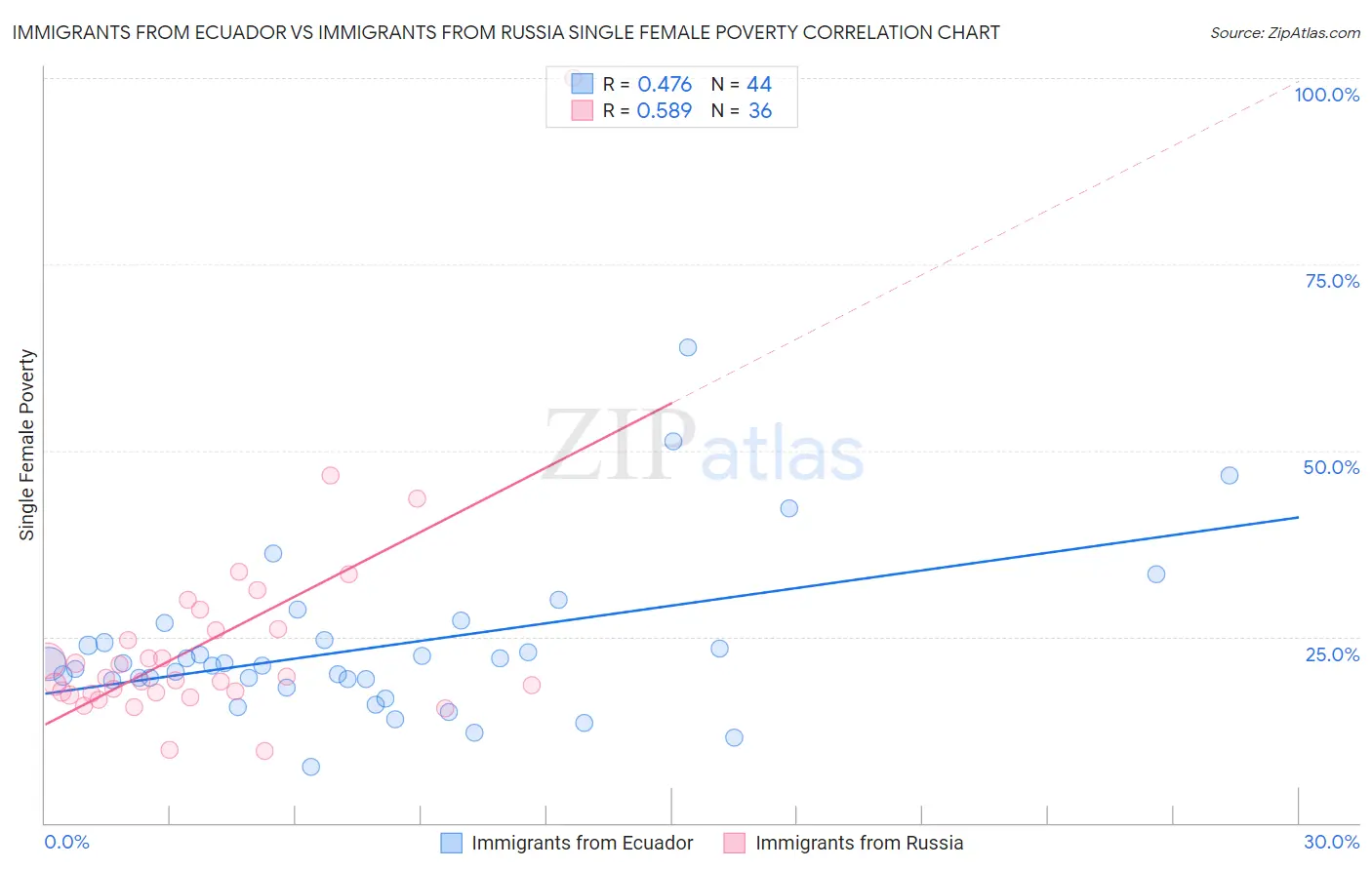 Immigrants from Ecuador vs Immigrants from Russia Single Female Poverty