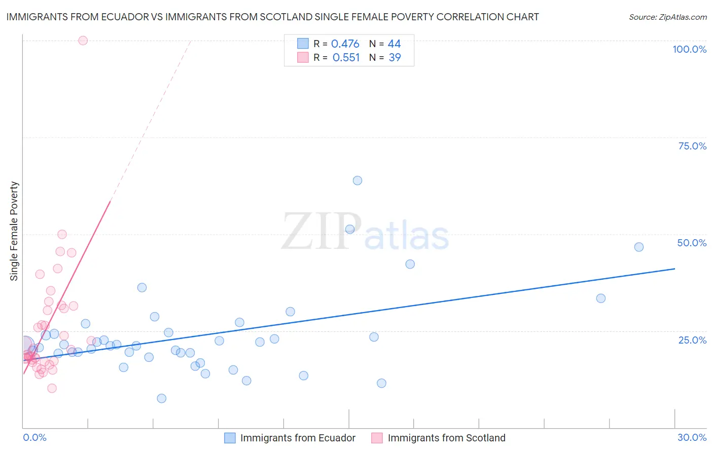 Immigrants from Ecuador vs Immigrants from Scotland Single Female Poverty