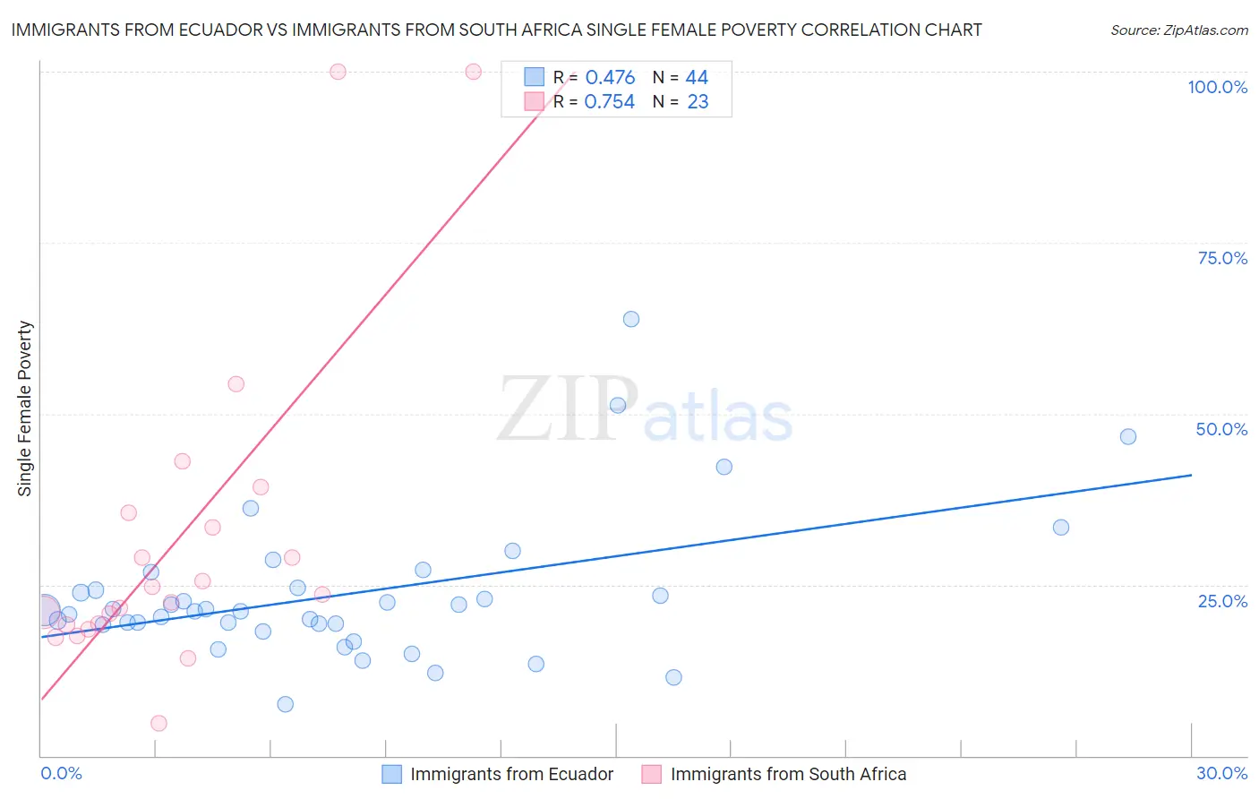 Immigrants from Ecuador vs Immigrants from South Africa Single Female Poverty