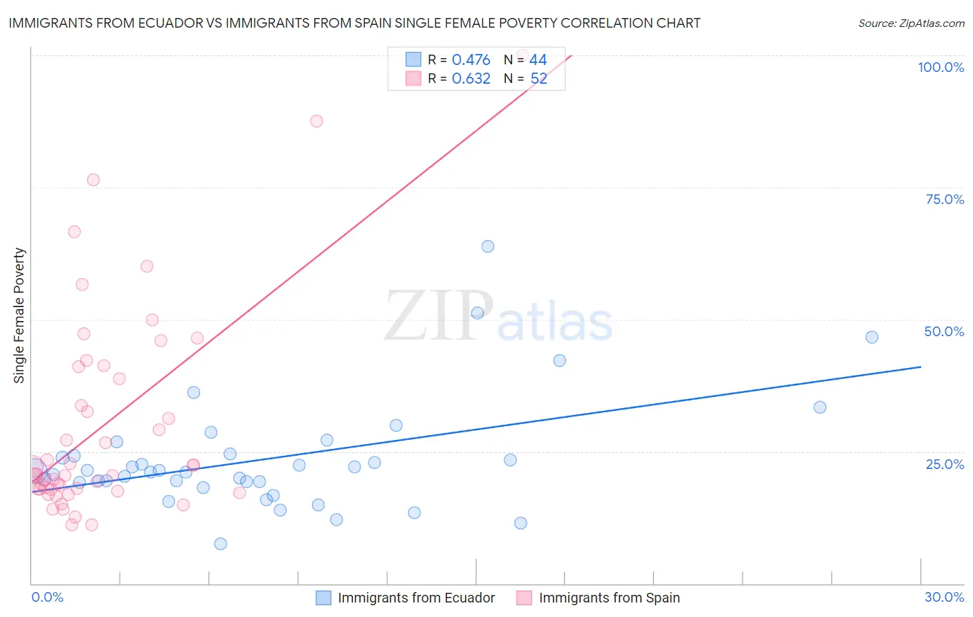 Immigrants from Ecuador vs Immigrants from Spain Single Female Poverty