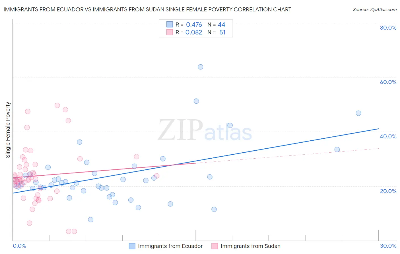 Immigrants from Ecuador vs Immigrants from Sudan Single Female Poverty