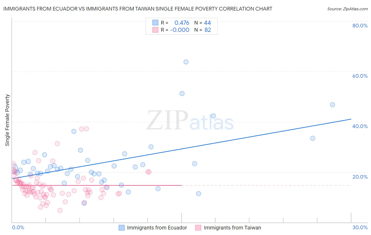 Immigrants from Ecuador vs Immigrants from Taiwan Single Female Poverty