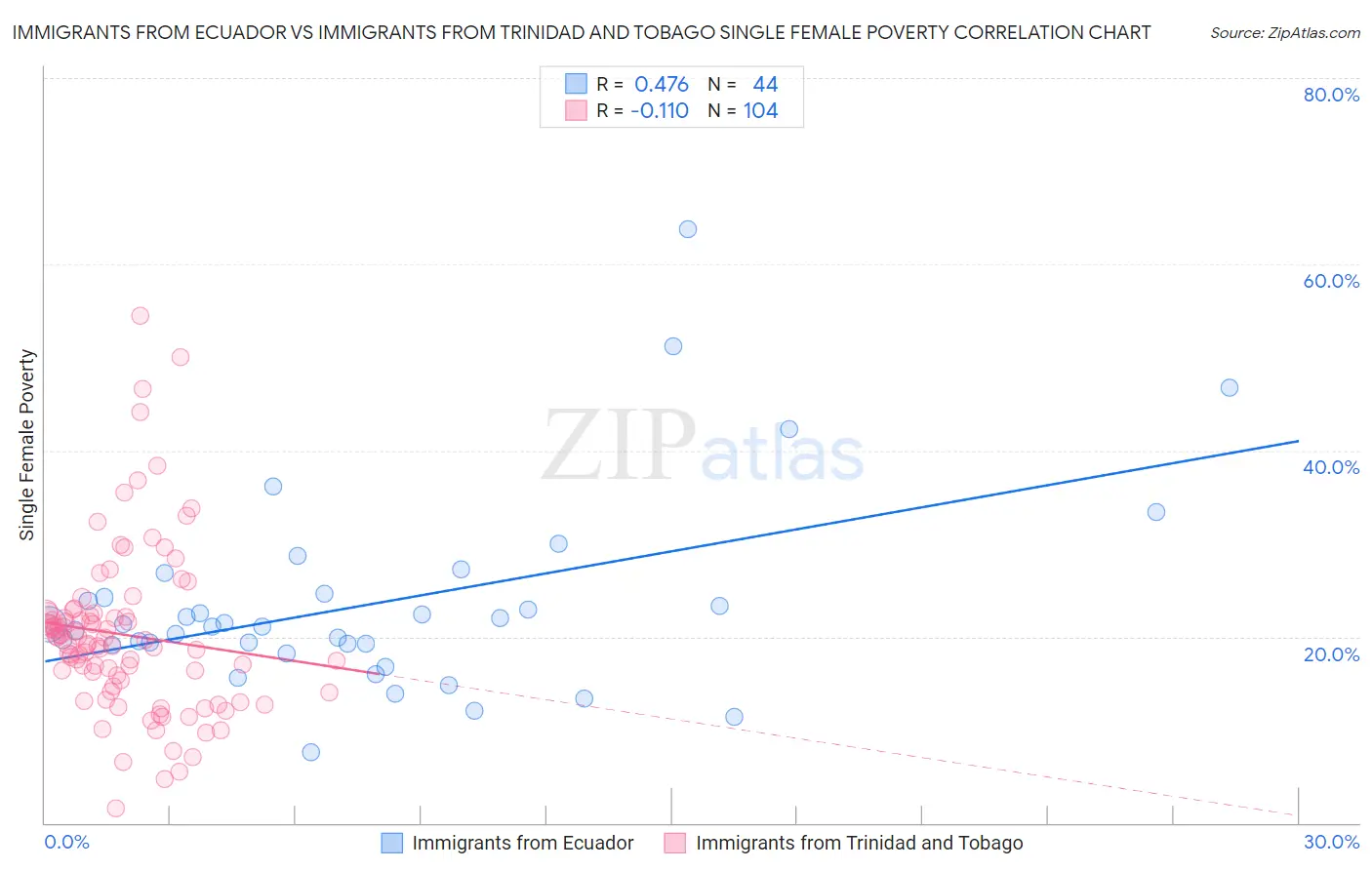 Immigrants from Ecuador vs Immigrants from Trinidad and Tobago Single Female Poverty