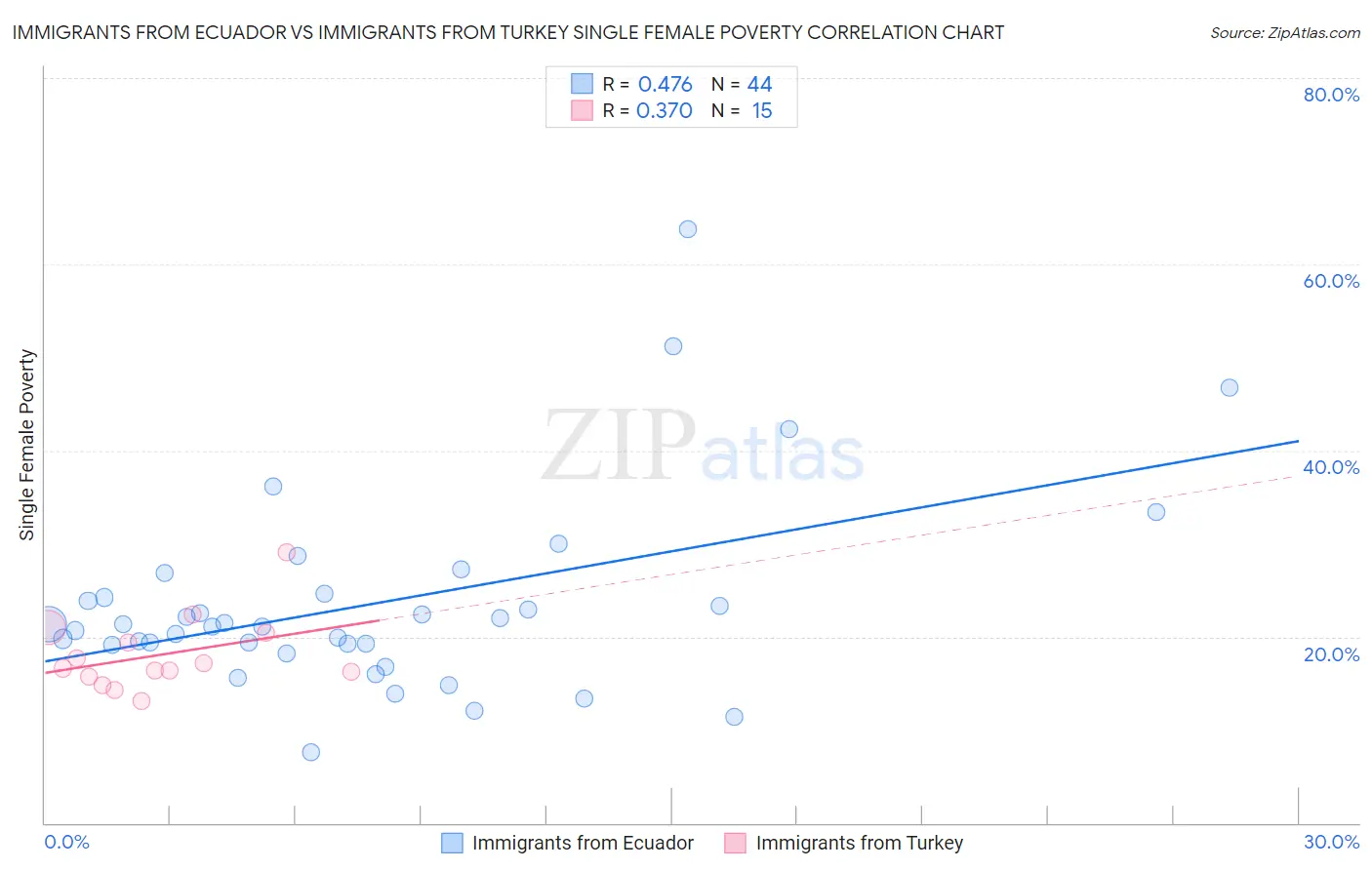 Immigrants from Ecuador vs Immigrants from Turkey Single Female Poverty