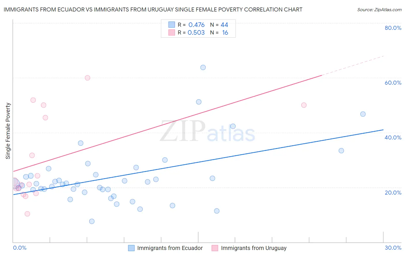 Immigrants from Ecuador vs Immigrants from Uruguay Single Female Poverty
