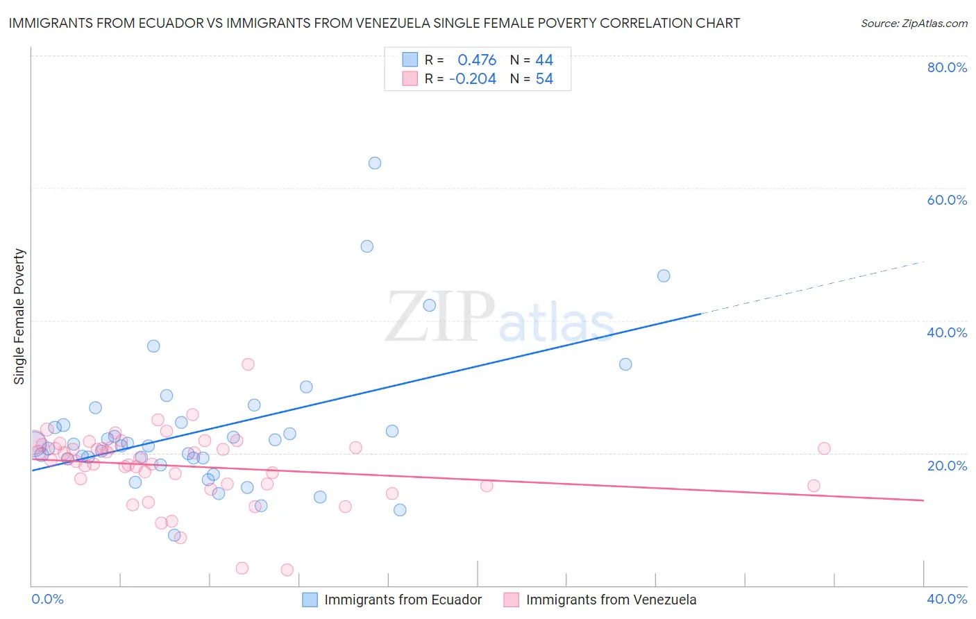 Immigrants from Ecuador vs Immigrants from Venezuela Single Female Poverty