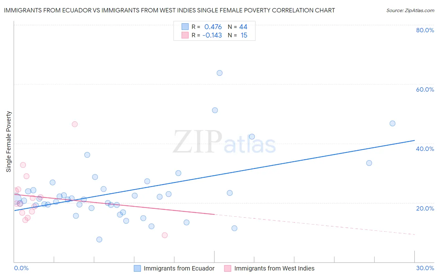 Immigrants from Ecuador vs Immigrants from West Indies Single Female Poverty