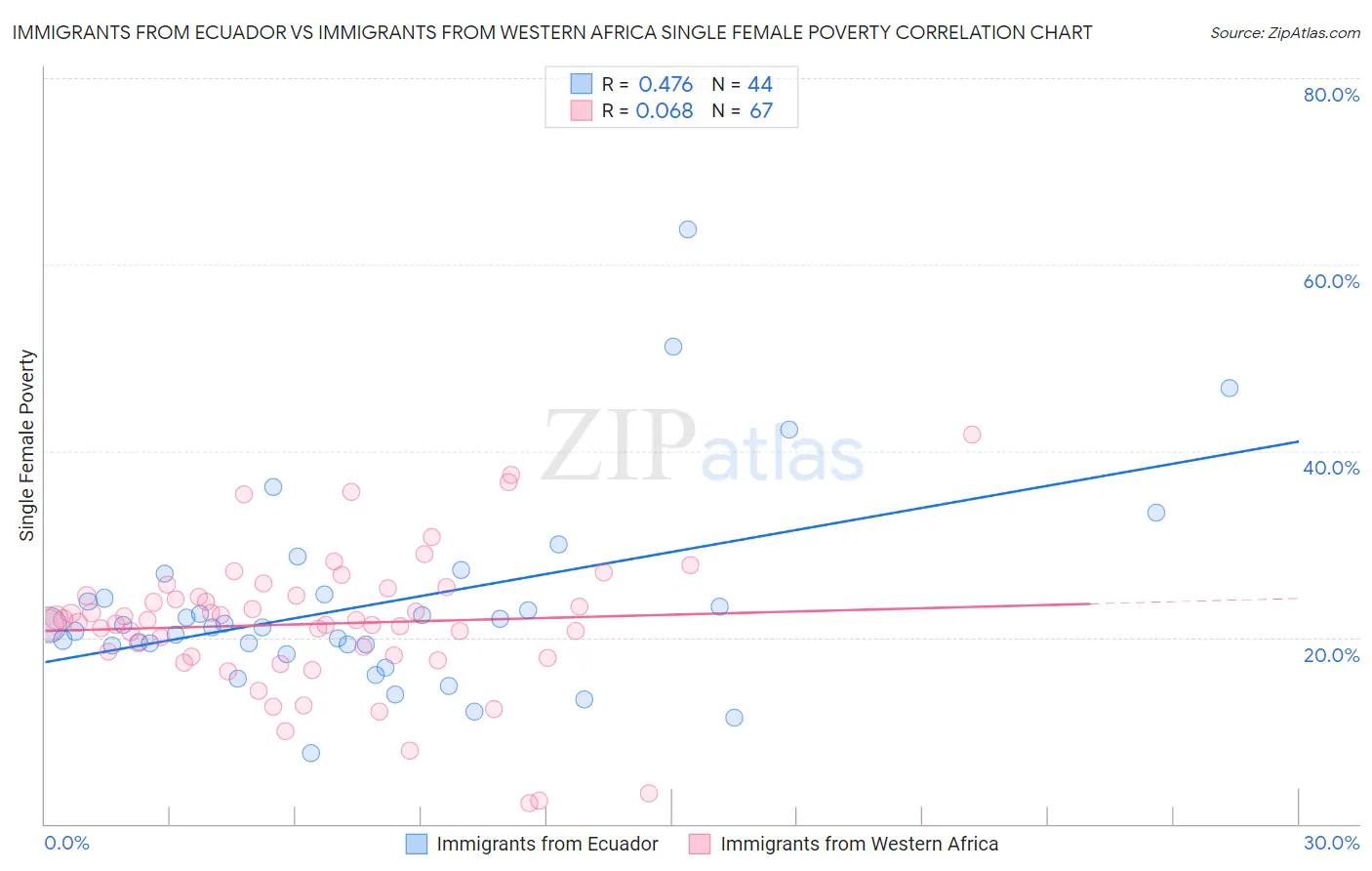 Immigrants from Ecuador vs Immigrants from Western Africa Single Female Poverty