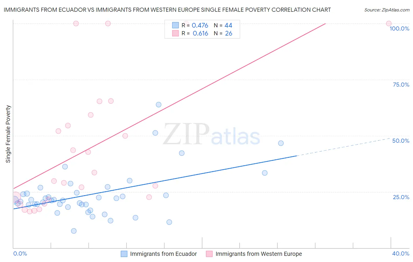 Immigrants from Ecuador vs Immigrants from Western Europe Single Female Poverty