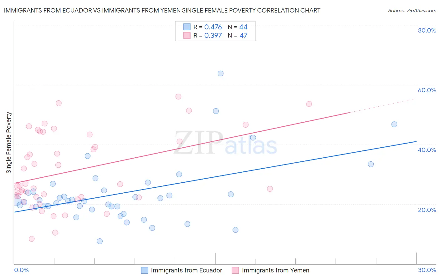 Immigrants from Ecuador vs Immigrants from Yemen Single Female Poverty