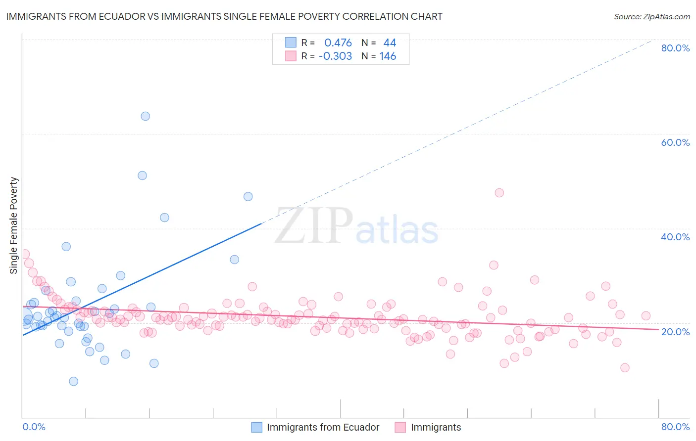 Immigrants from Ecuador vs Immigrants Single Female Poverty