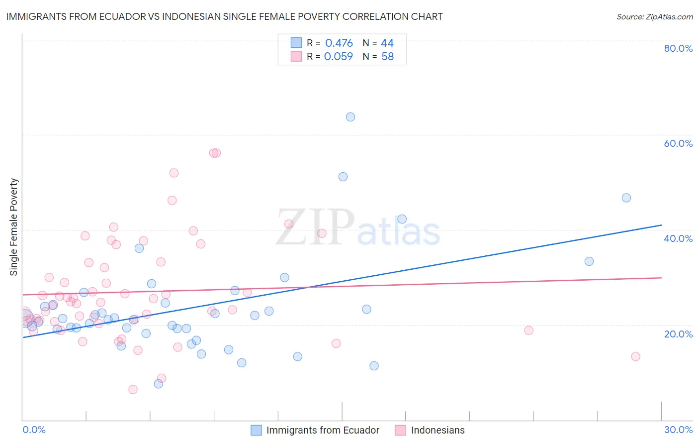 Immigrants from Ecuador vs Indonesian Single Female Poverty