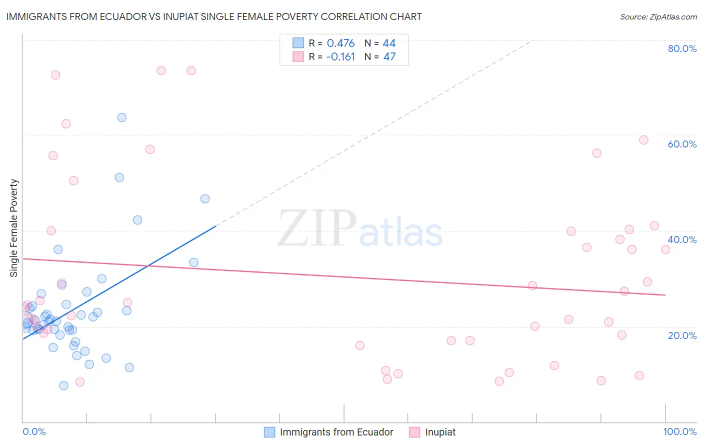 Immigrants from Ecuador vs Inupiat Single Female Poverty