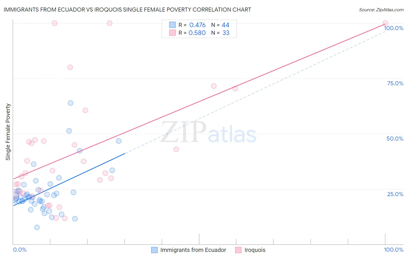 Immigrants from Ecuador vs Iroquois Single Female Poverty