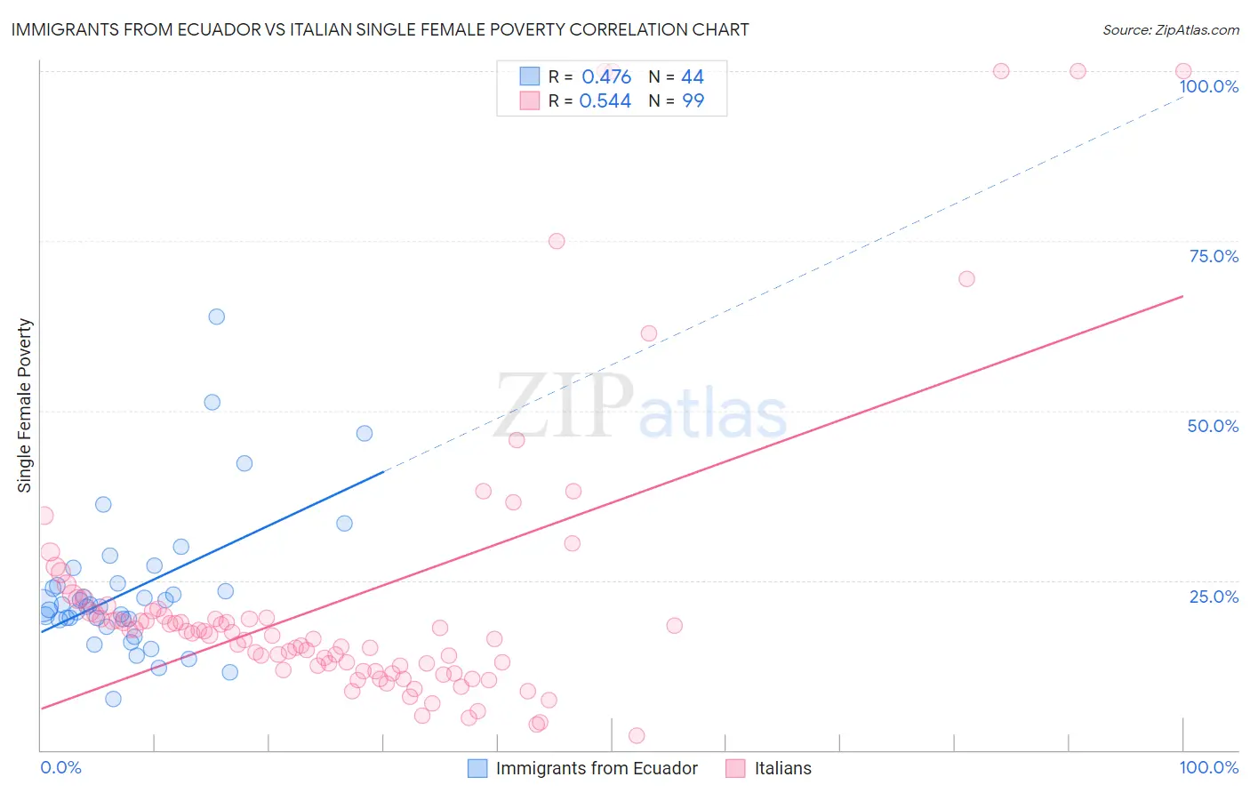 Immigrants from Ecuador vs Italian Single Female Poverty