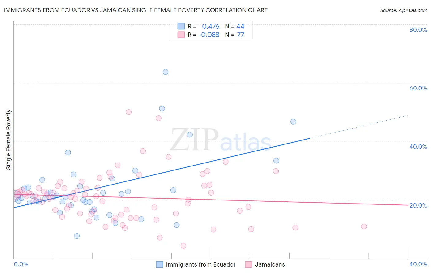 Immigrants from Ecuador vs Jamaican Single Female Poverty