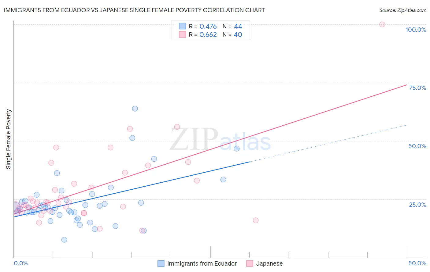 Immigrants from Ecuador vs Japanese Single Female Poverty