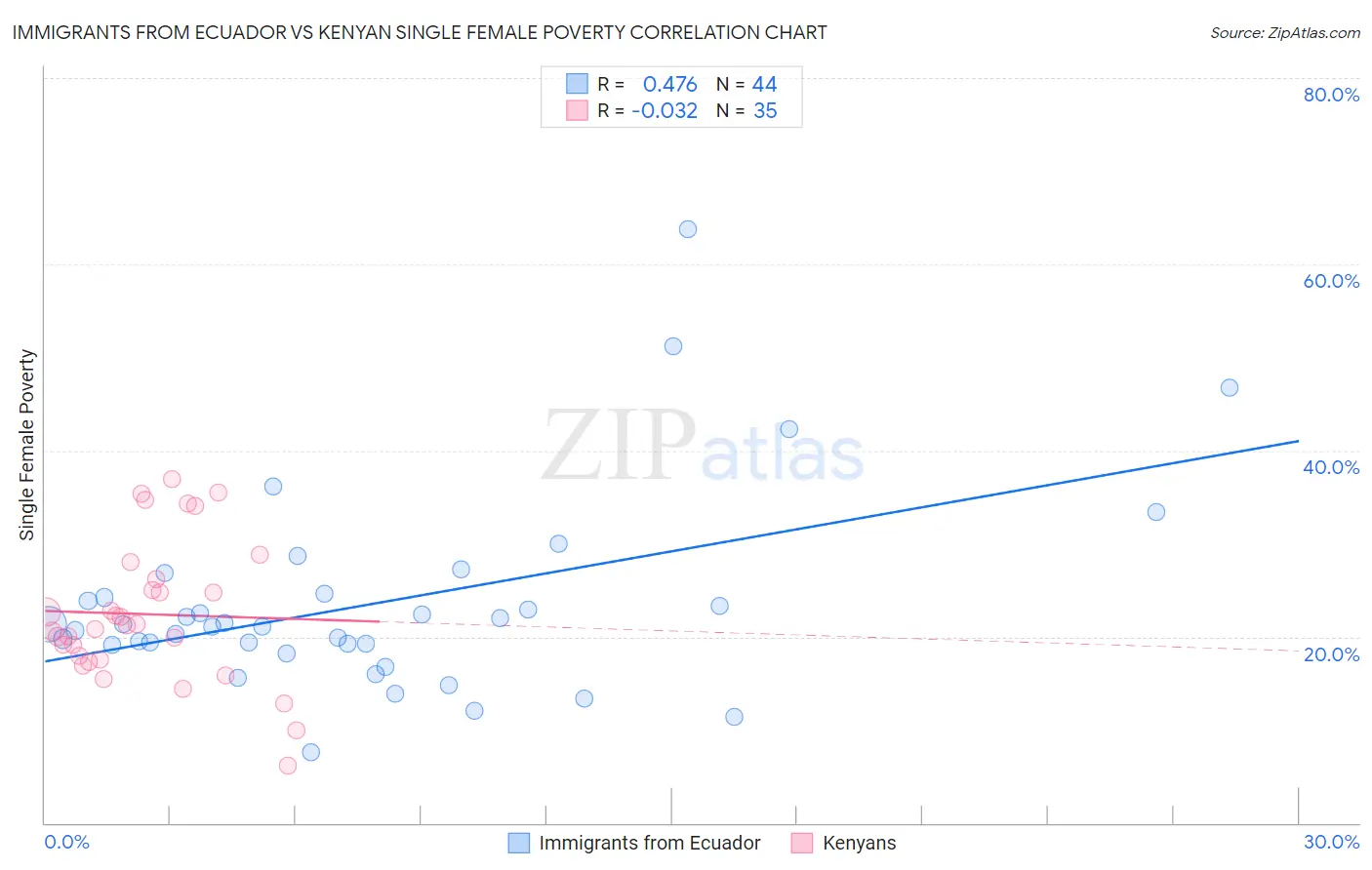 Immigrants from Ecuador vs Kenyan Single Female Poverty