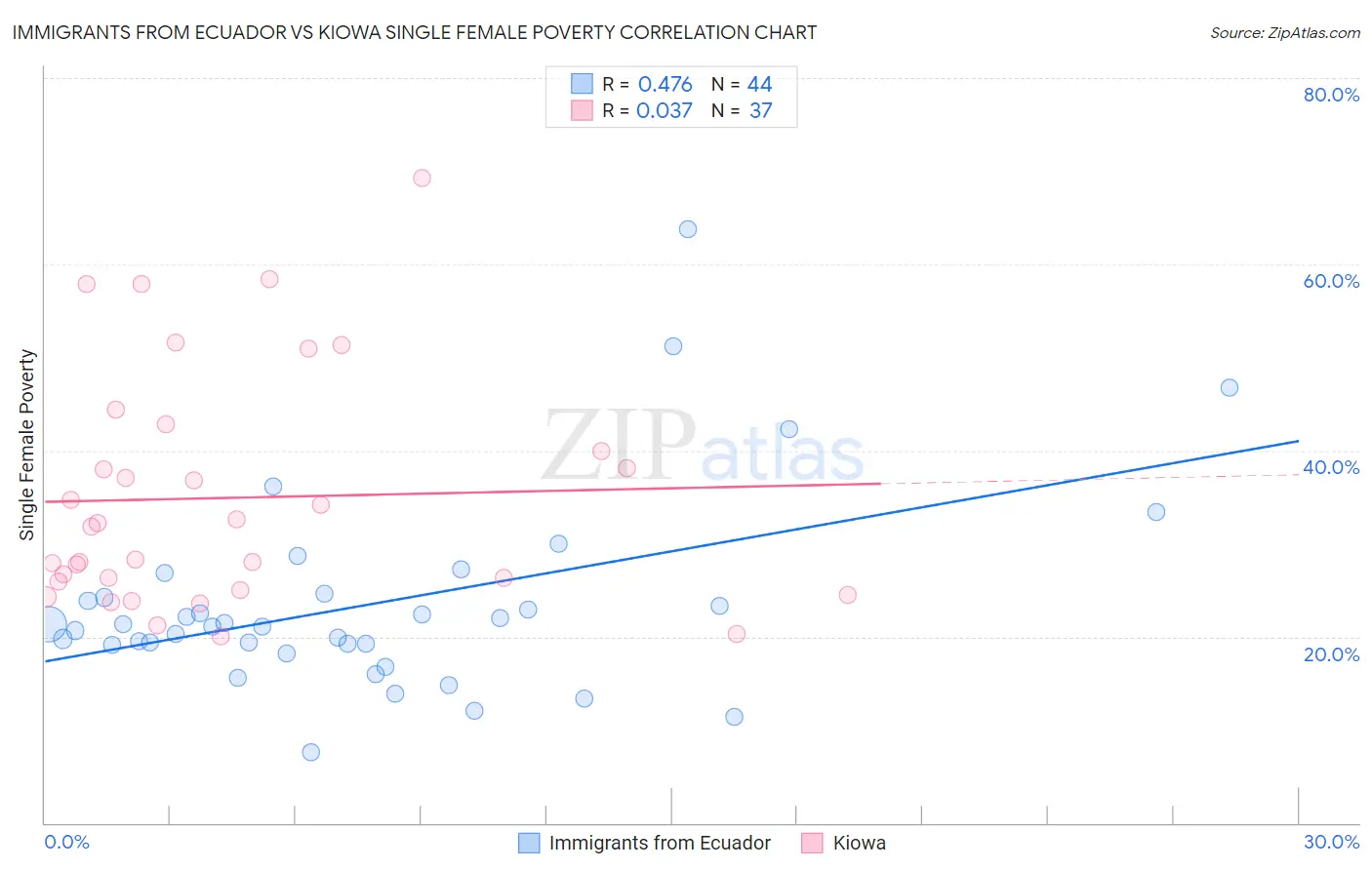 Immigrants from Ecuador vs Kiowa Single Female Poverty