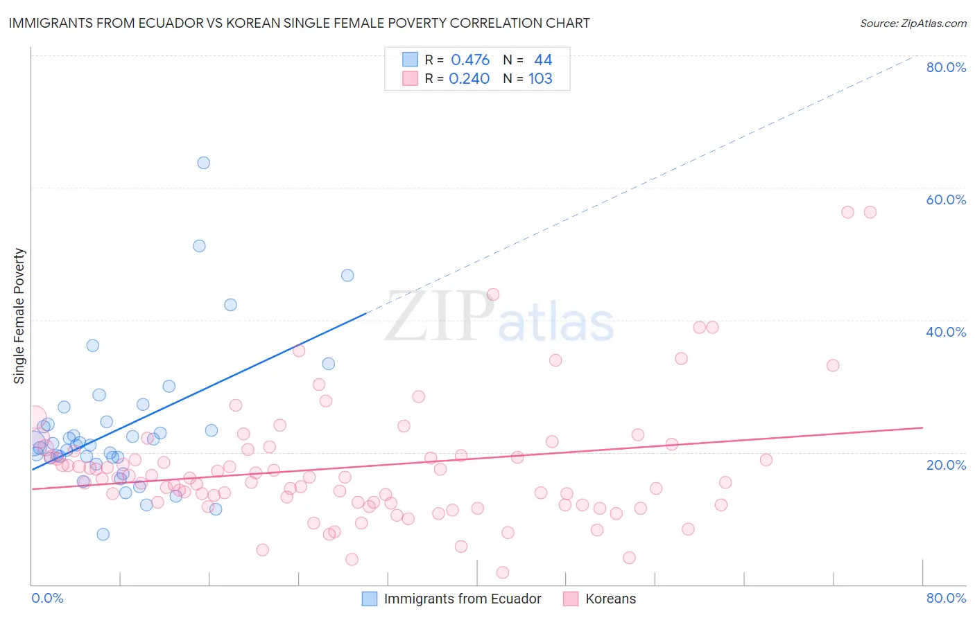 Immigrants from Ecuador vs Korean Single Female Poverty