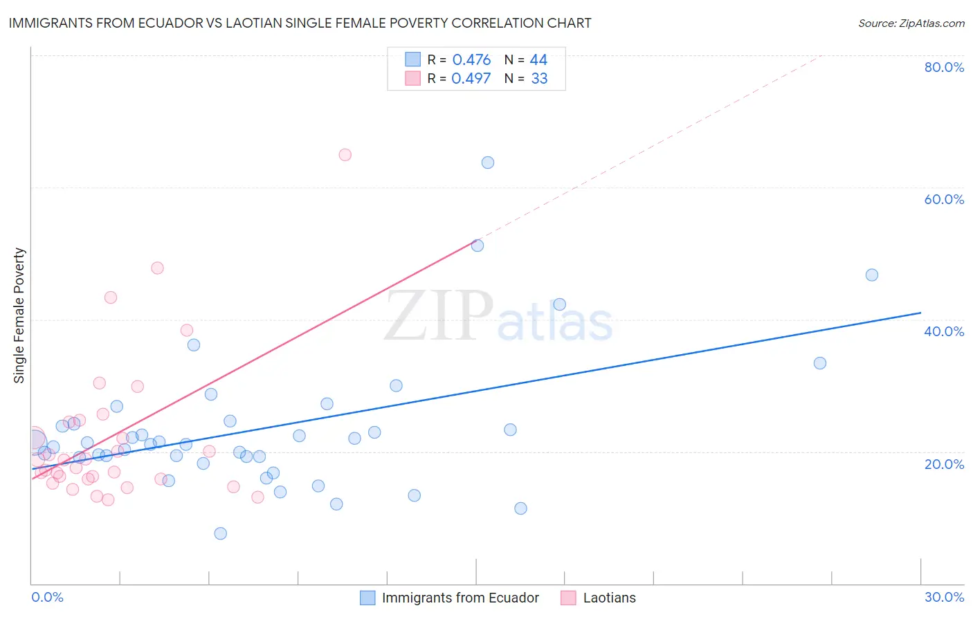 Immigrants from Ecuador vs Laotian Single Female Poverty