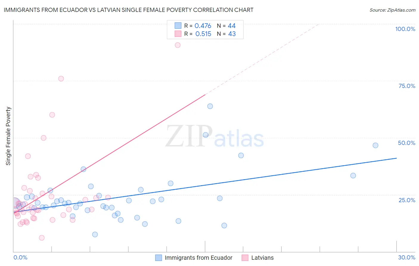 Immigrants from Ecuador vs Latvian Single Female Poverty