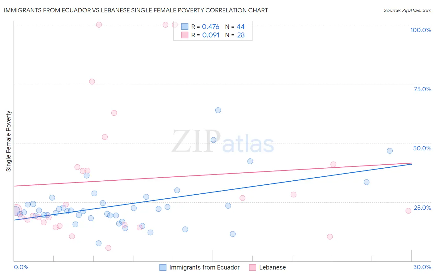 Immigrants from Ecuador vs Lebanese Single Female Poverty